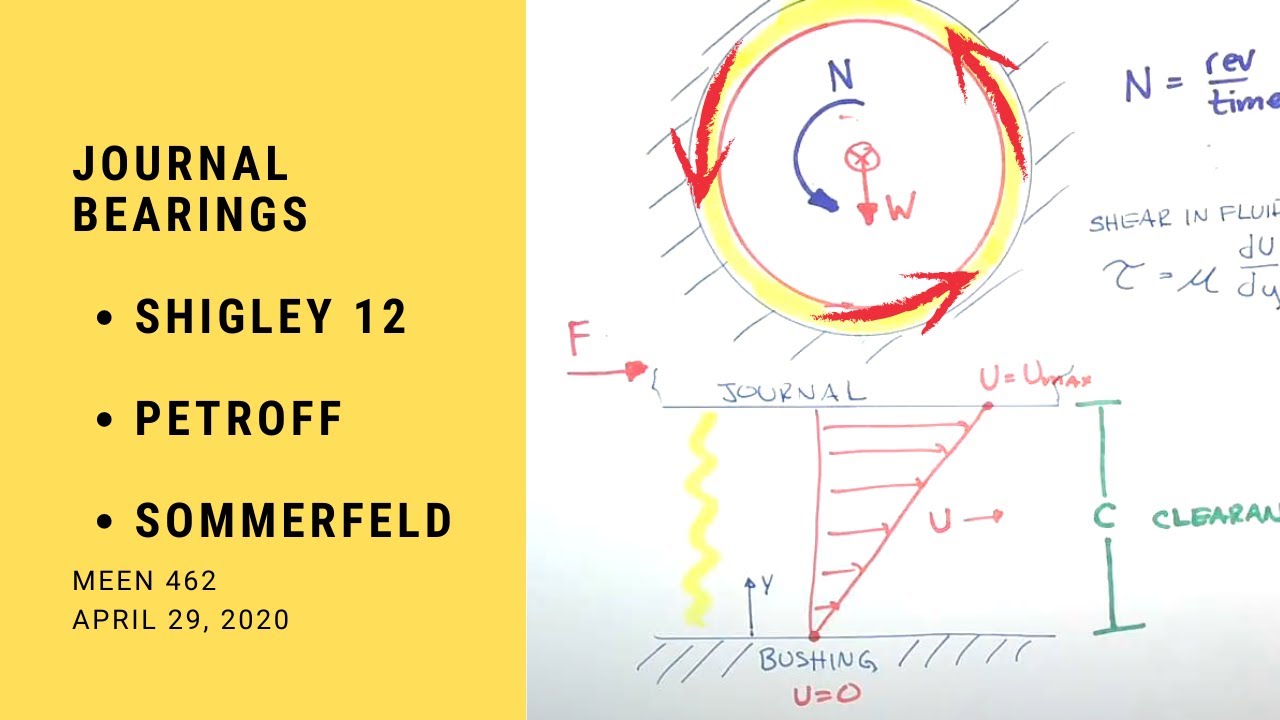 Journal Bearing Introduction | Shigley 12 | MEEN 462