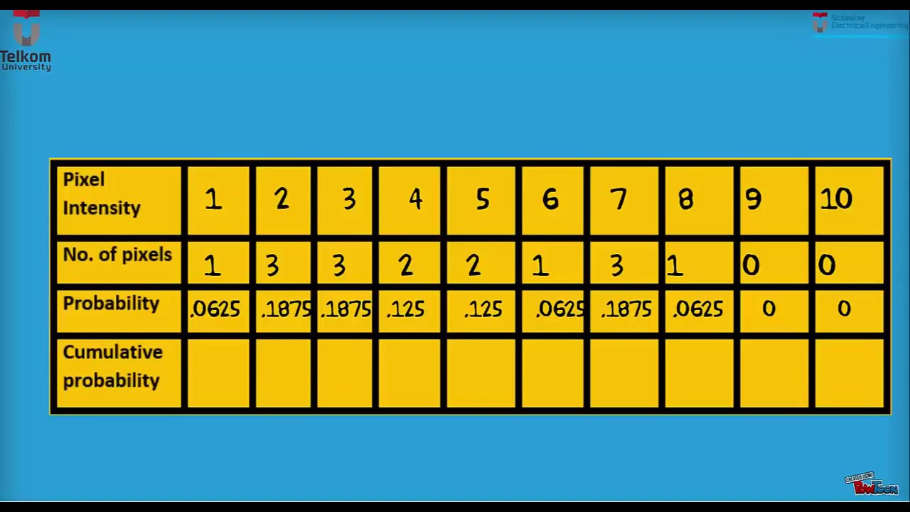 Histogram Equalization