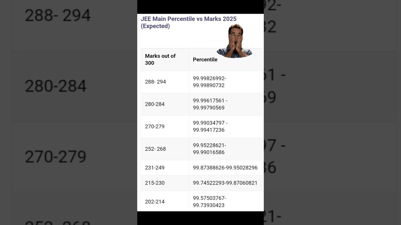 🔥JEE MAINS 2025 CUTOFF  EXPECTED ✅️ | jee mains 2025 cutoff marks #jee #jee2025 #cutoff