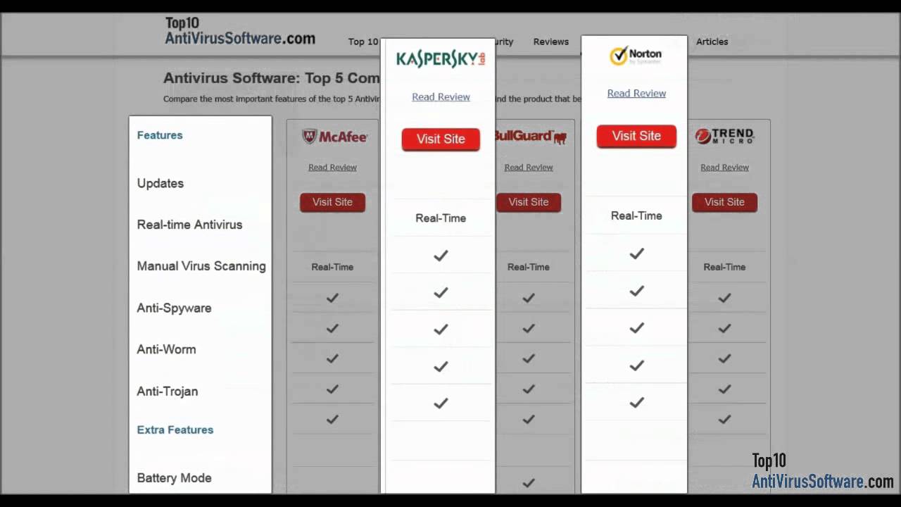 Kaspersky vs. Norton: Comparison Battle