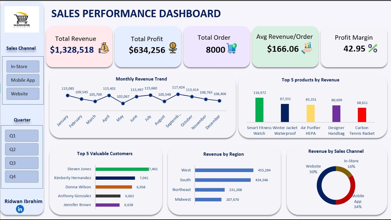 Excel Sales Data Analysis | Sales Dashboard Walkthrough (Data Analyst Project)