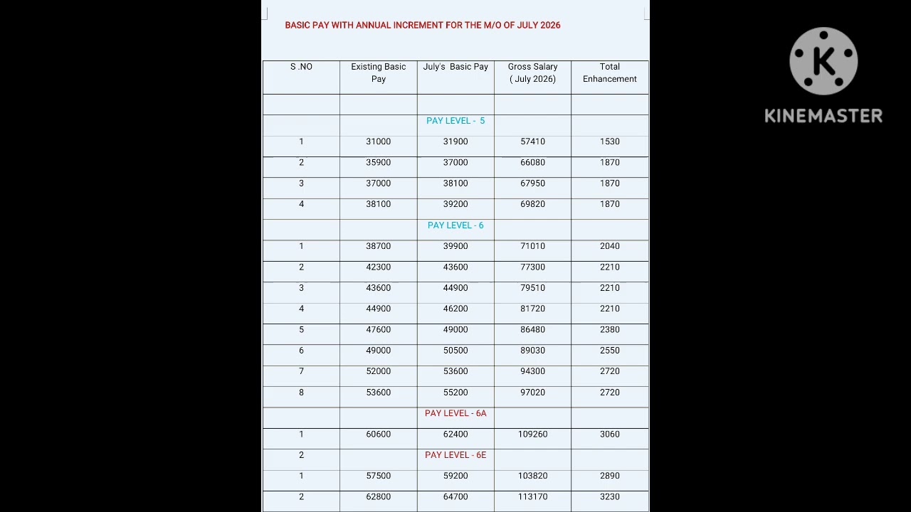 🌷🌷 July's 2026  Basic Pay With Annual Increment And Gross Salary  🌹🌹