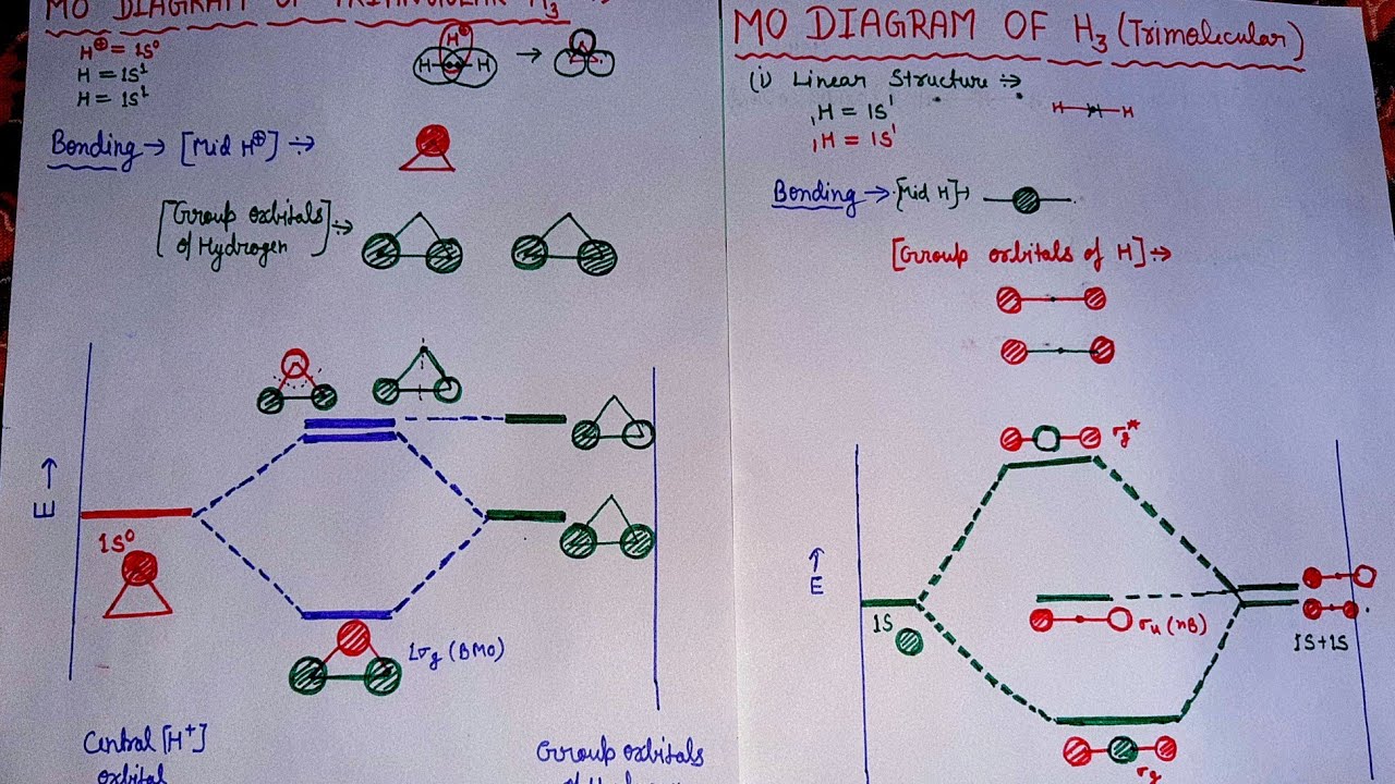 MO DIAGRAM OF H3 ,H3+( linear) ,H3- ,H3+ (triangular)
 preparation of gate /csir net/uset/set exam )