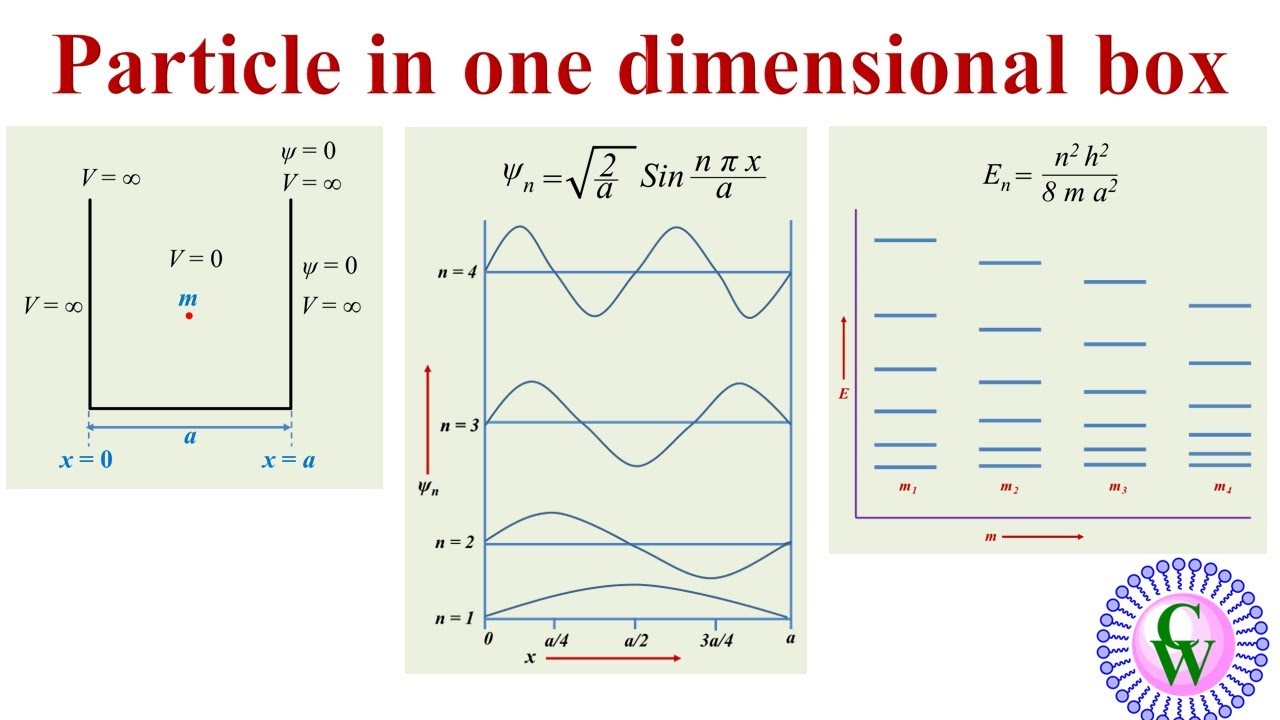 Particle in one dimensional box