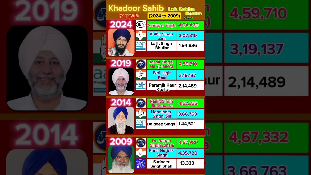 Khadoor Sahib lok sabha election result from 2009 to 2024 Punjab #election #news #congress