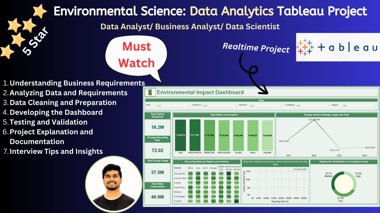 Tableau Project Data Analytics End to End Project Tableau Dashboard Realtime Project Explain Hindi