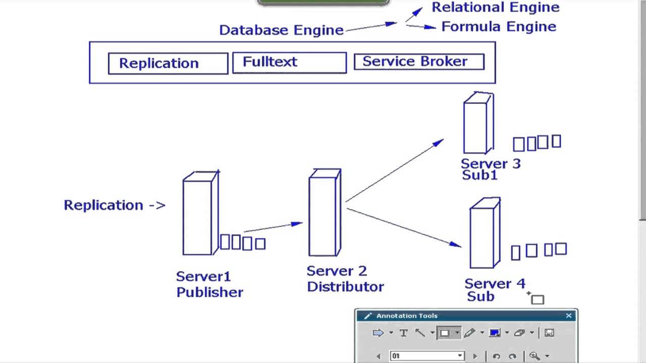 SQL Server 2008 R2 Tutorial - Introduction and its Toolset