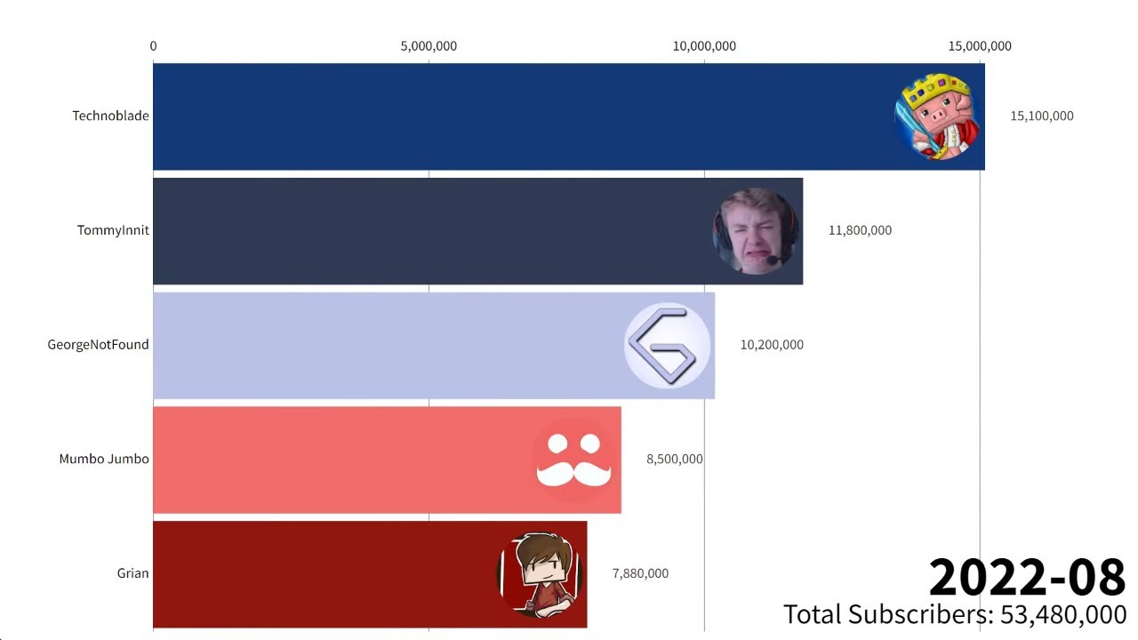 Technoblade Vs TommyInnit Vs Mumbo Jumbo Vs Grian Vs GeorgeNotFound - Subscriber Count (2012-2022)