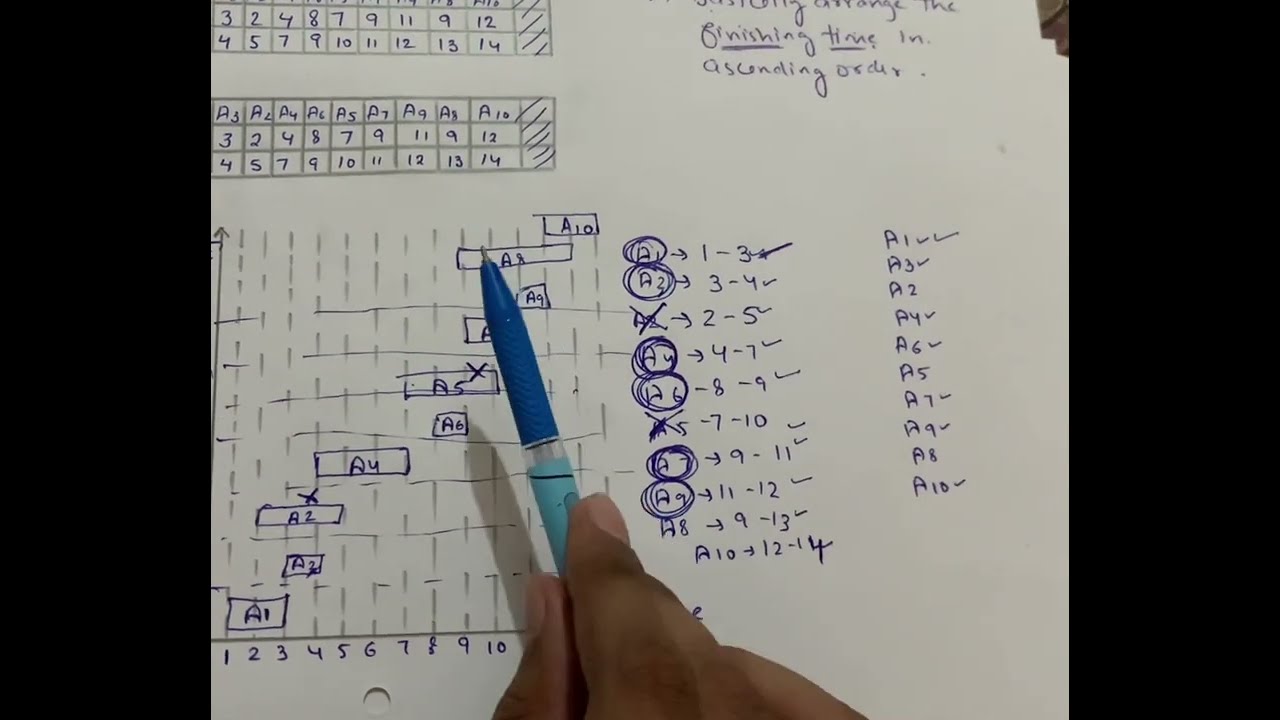 ACTIVITY SELECTION PROBLEM-DAA-IMPORTANT TOPIC