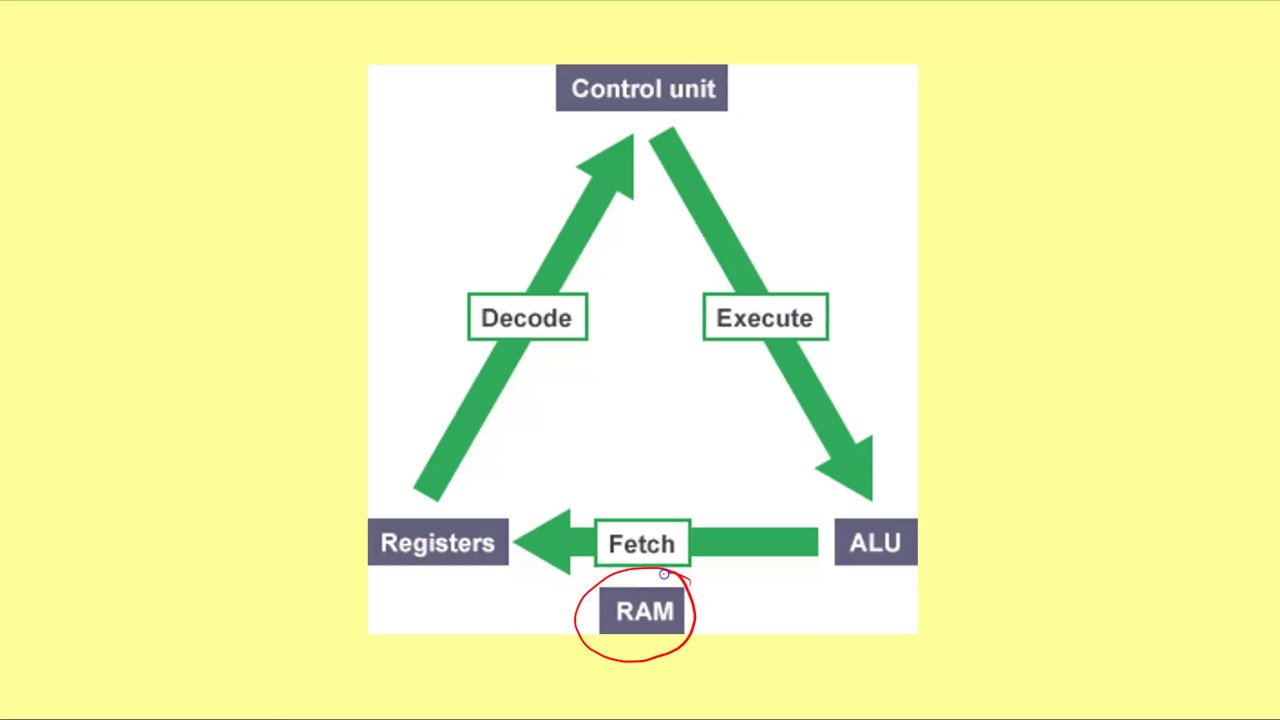 GCSE Computer Architecture 3 - Fetch Decode Execute