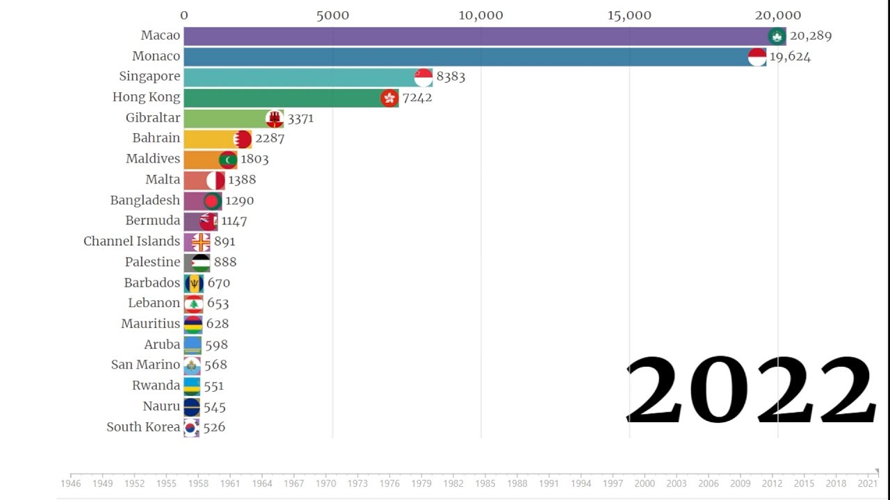 World Population Density Ranking Graph(1946~2022)