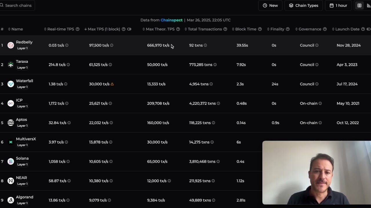 Redbelly's Chainspect Results - Explained. Part III