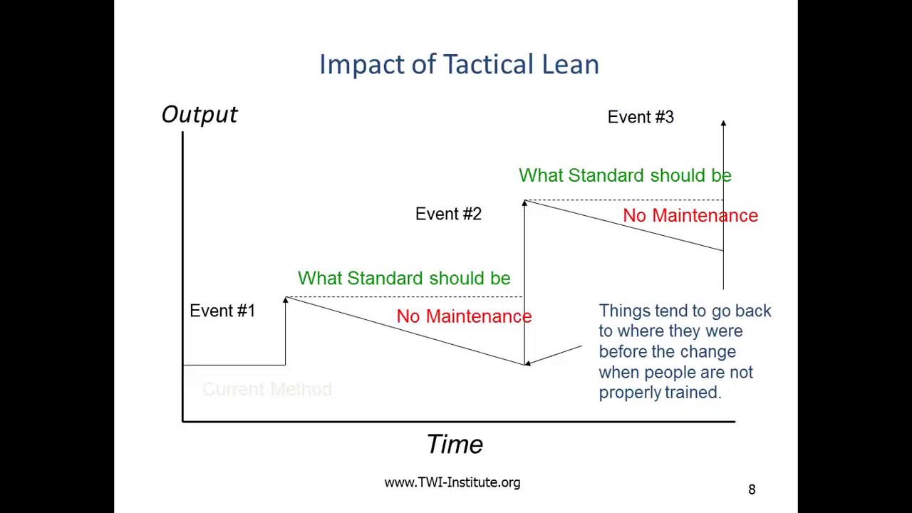 TWI and Lean - Foundation of Standard Work, Respect, and Improvement - Patrick Graupp