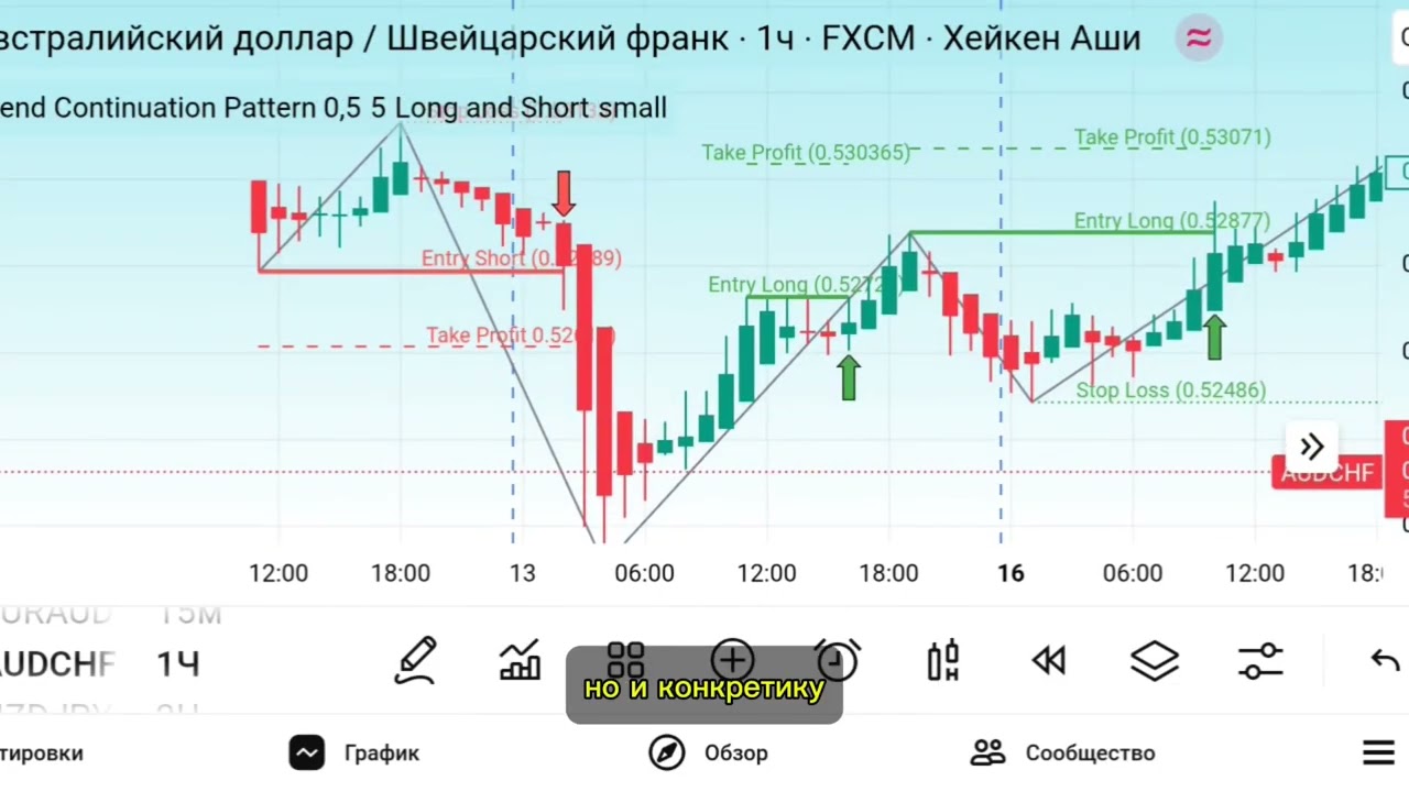 123 Trend Continuation Pattern &mdash; Индикатор, который строит сделку за тебя | паттерны TradingView