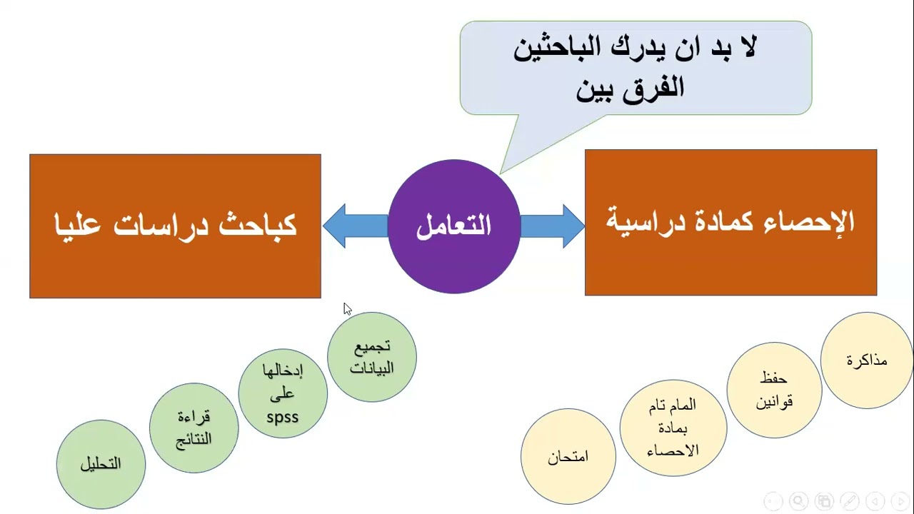 مقدمة فى الاحصاء لطلبة الدراسات العليا لعمل الإحصاء لأبحاثهم