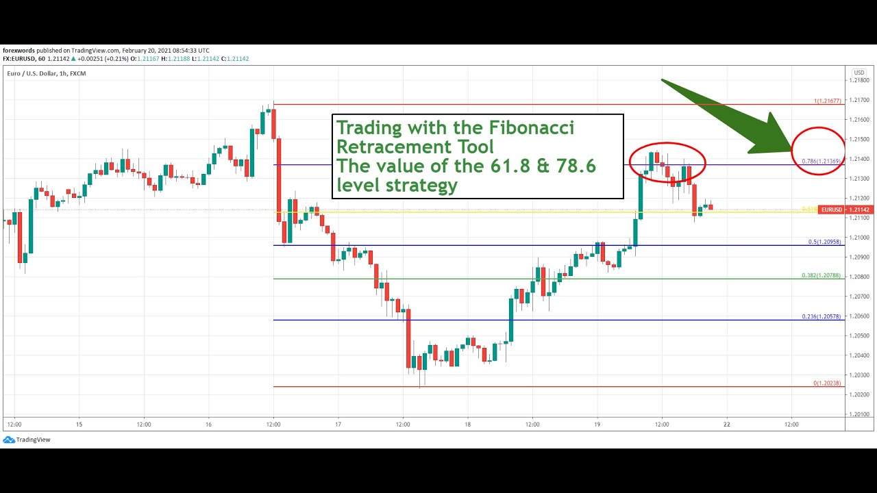 Fibonacci Retracements & the 78 6 Level Strategy