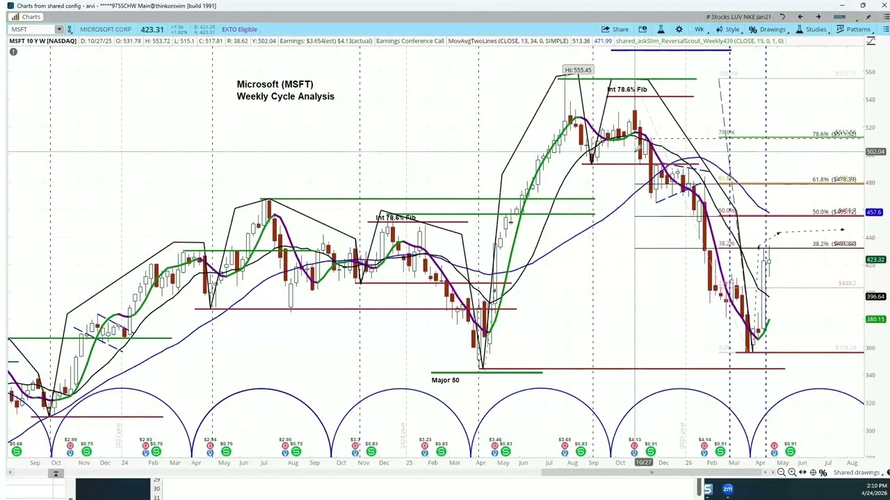 REPLAY: Microsoft (MSFT) 1-2 Month Outlook: Navigating Earnings Risk, Key Levels & Cycle Timing