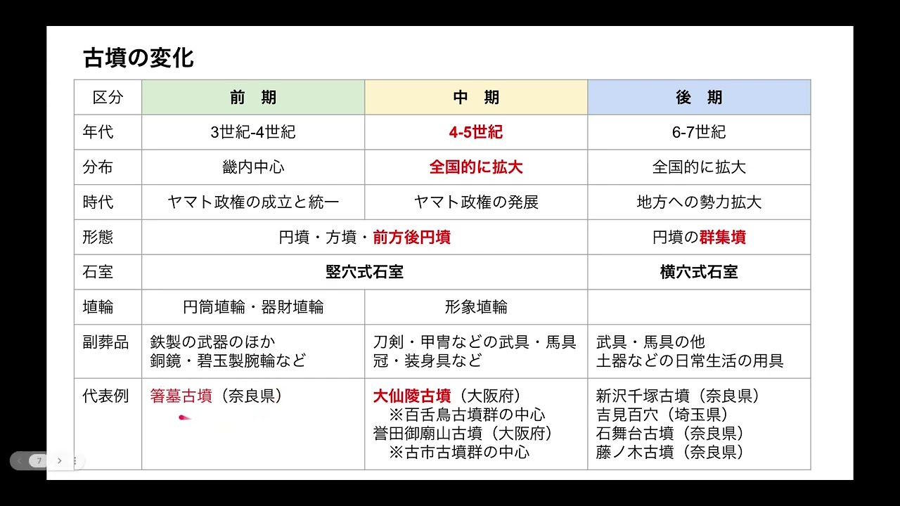 【文理探究】211　古墳の出現とヤマト政権