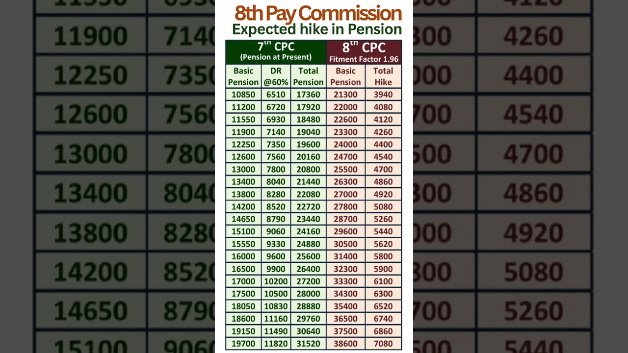 8th Pay Commission - Expected hike in Pension with Fitment Factor 1.96