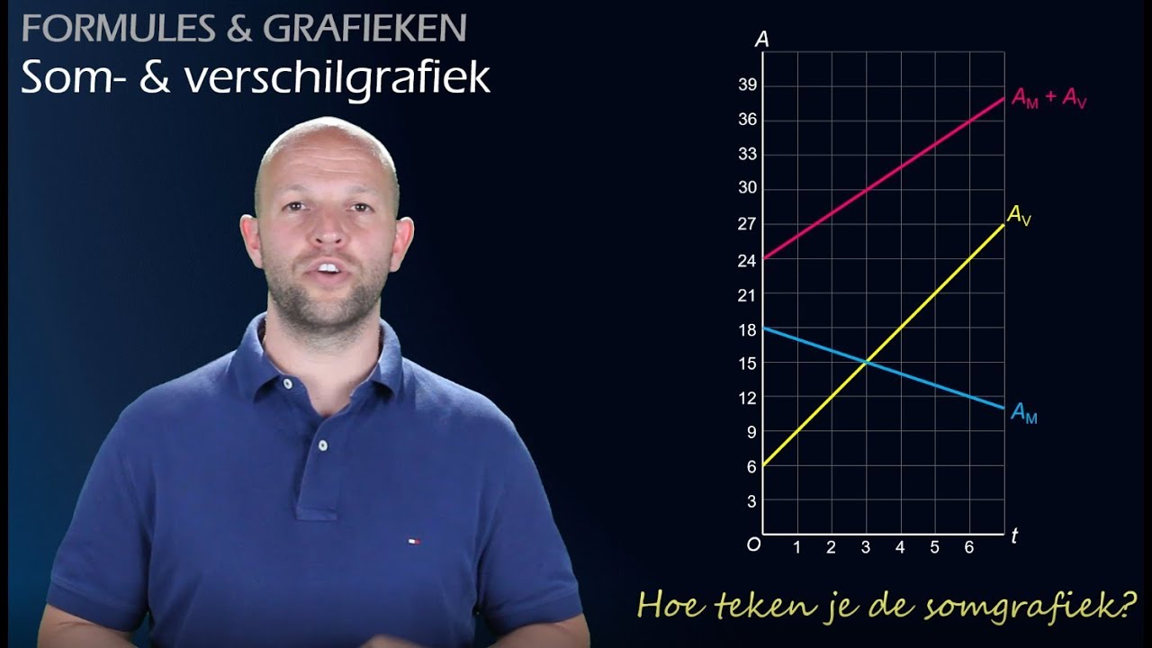 Hoe teken je een somgrafiek en een verschilgrafiek? - De WiskundeAcademie
