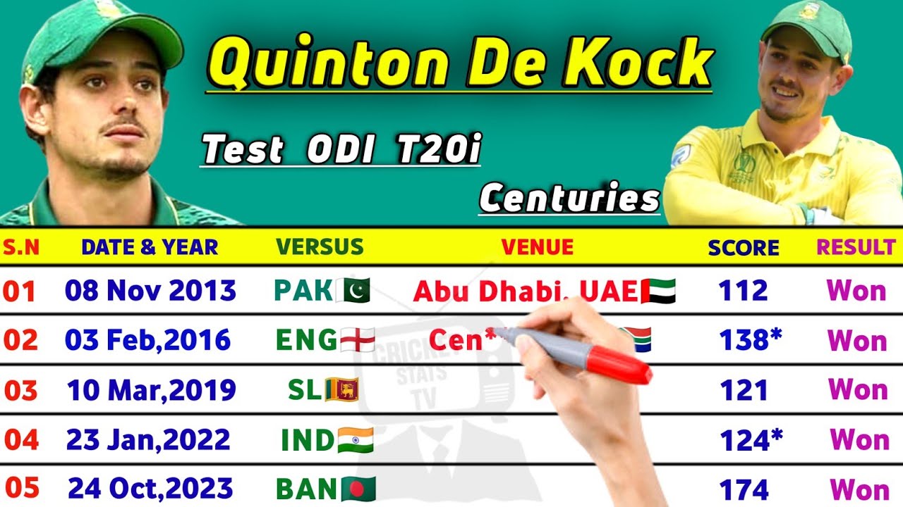 Quinton De Kock's Complete Century List: Test, ODI & T20i Cricket 2024 ||