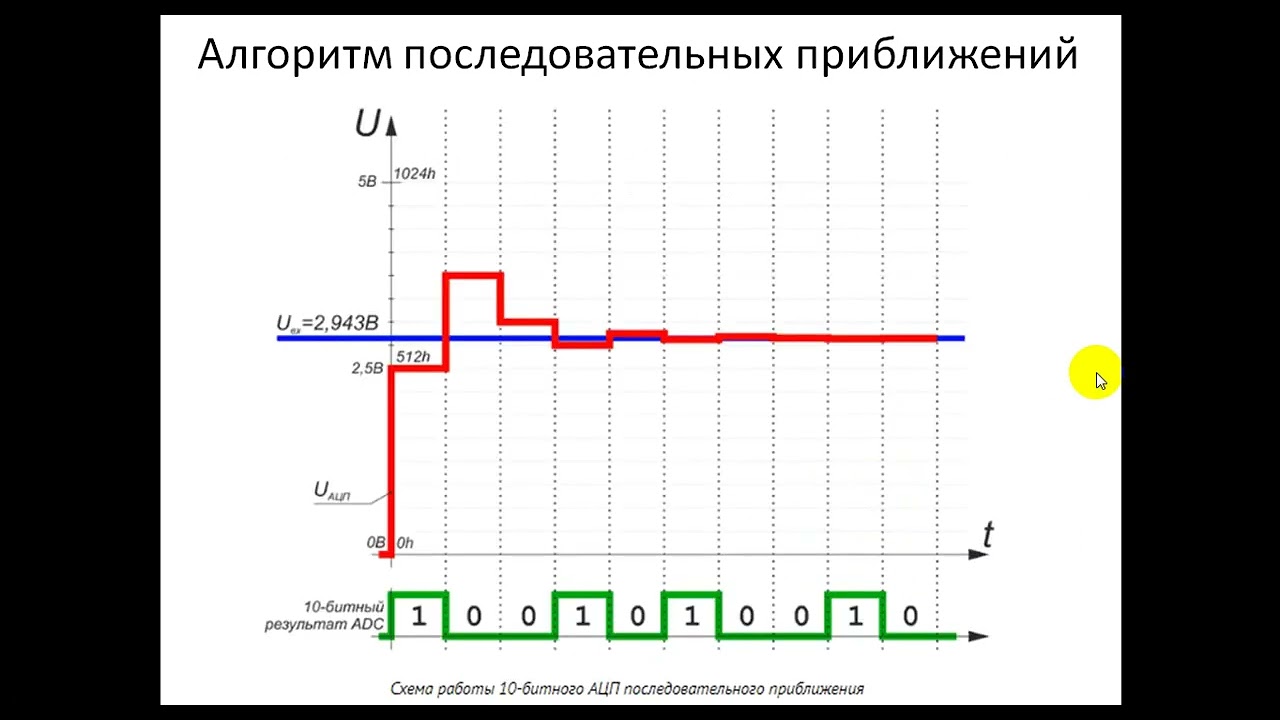 АЦП - аналогоцифровые преобразователи