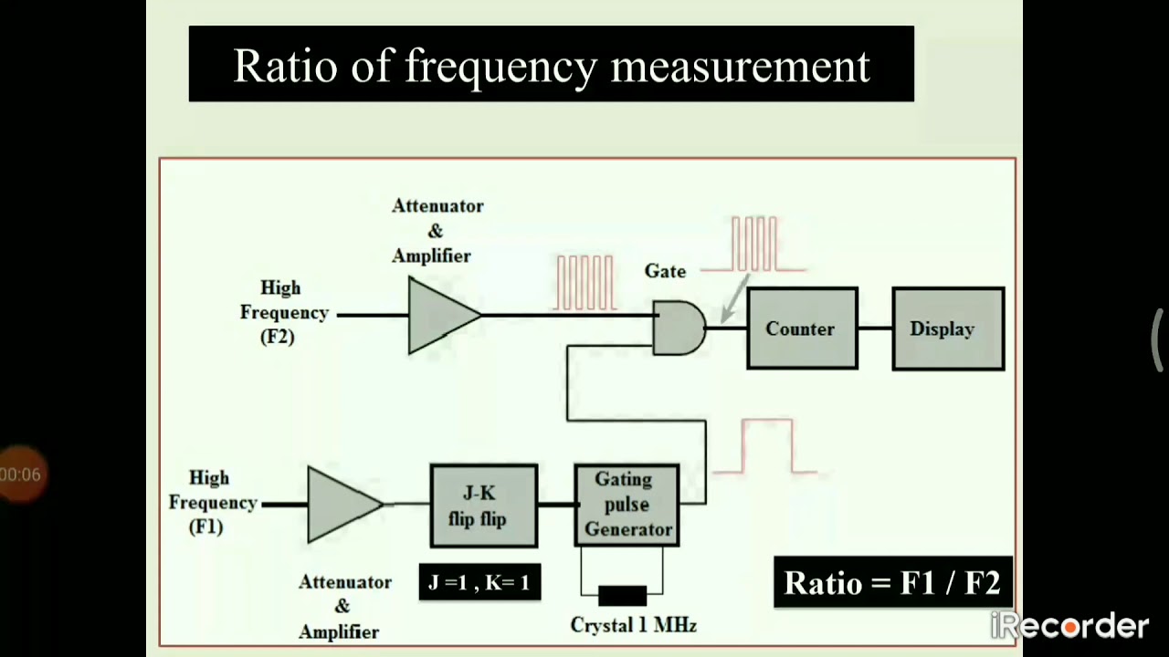 Digital frequency measurement_2