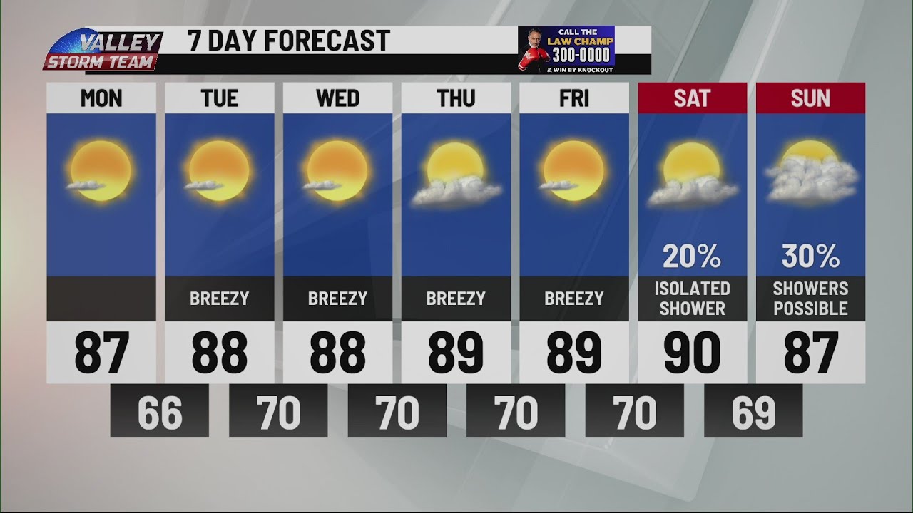Possible showers for the weekend