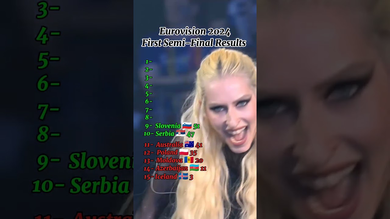 Eurovision 2024 | First Semi-Final Results #eurovision #eurovision2024 #esc #music