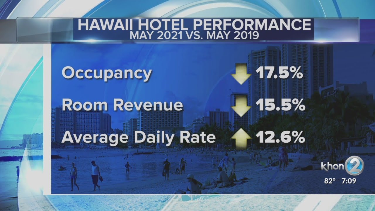 Hawaii Tourism Authority reports May hotel occupancy rates 17.5% lower than pre-pandemic