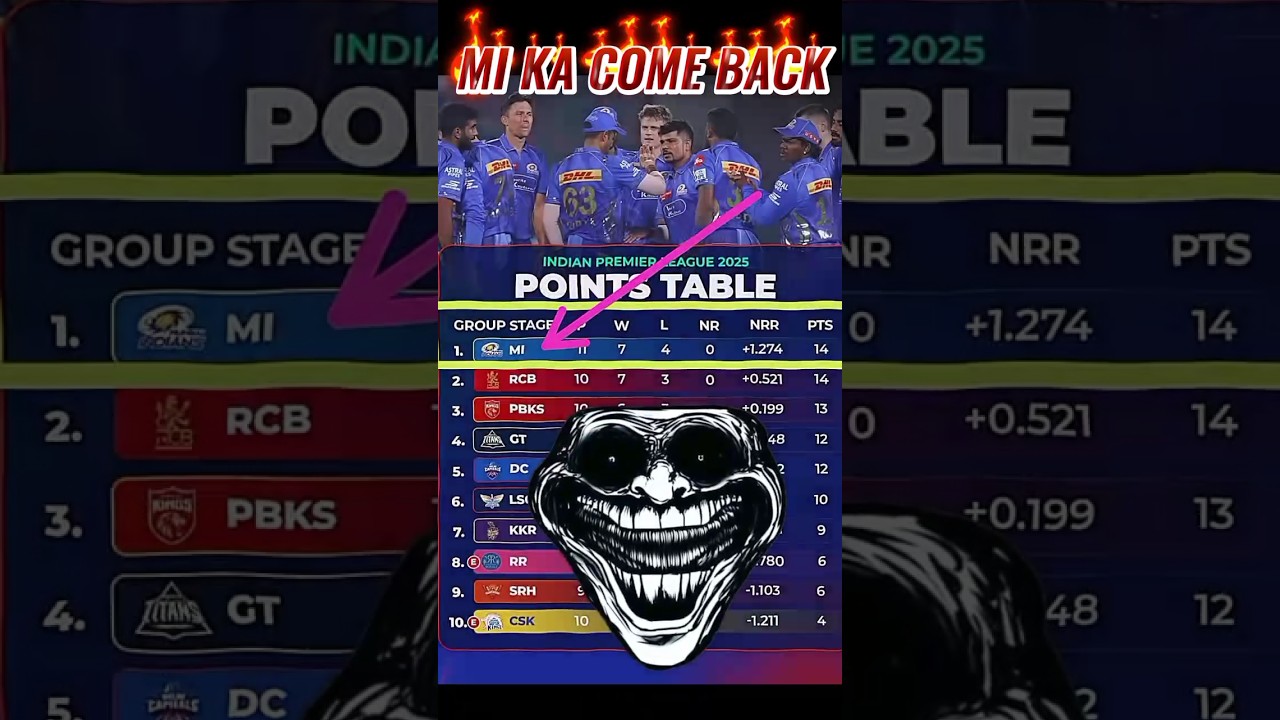 #ipl #ipl2025 #iplshorts #mi #mumbaiindians #iplhighlights #iplpointstable #iplstatus #iplvideo