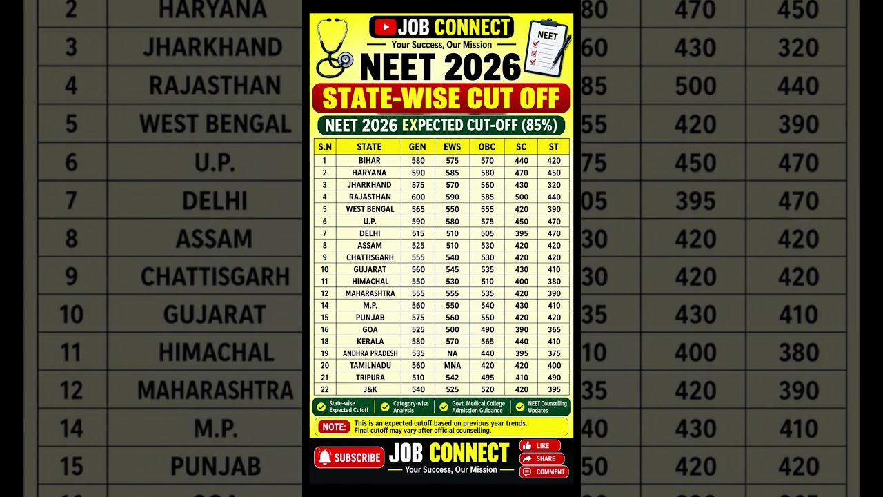 NEET 2026 State-Wise Expected Cutoff 🔥 | All States 85% Govt Medical College  | GEN/EWS/OBC/SC/ST
