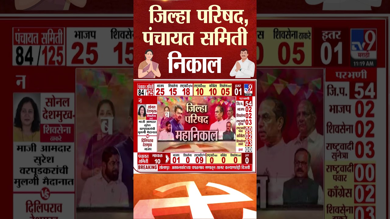 ZP Election Result | चपळगावामधून आमदार Sachin Kalyanshetti यांची पत्नी विजयी