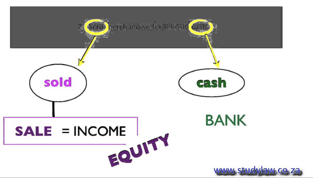 FAC1503 - The Accounting Equation  - MOCK EXAM QUESTIONS and ANSWERS - Part 1