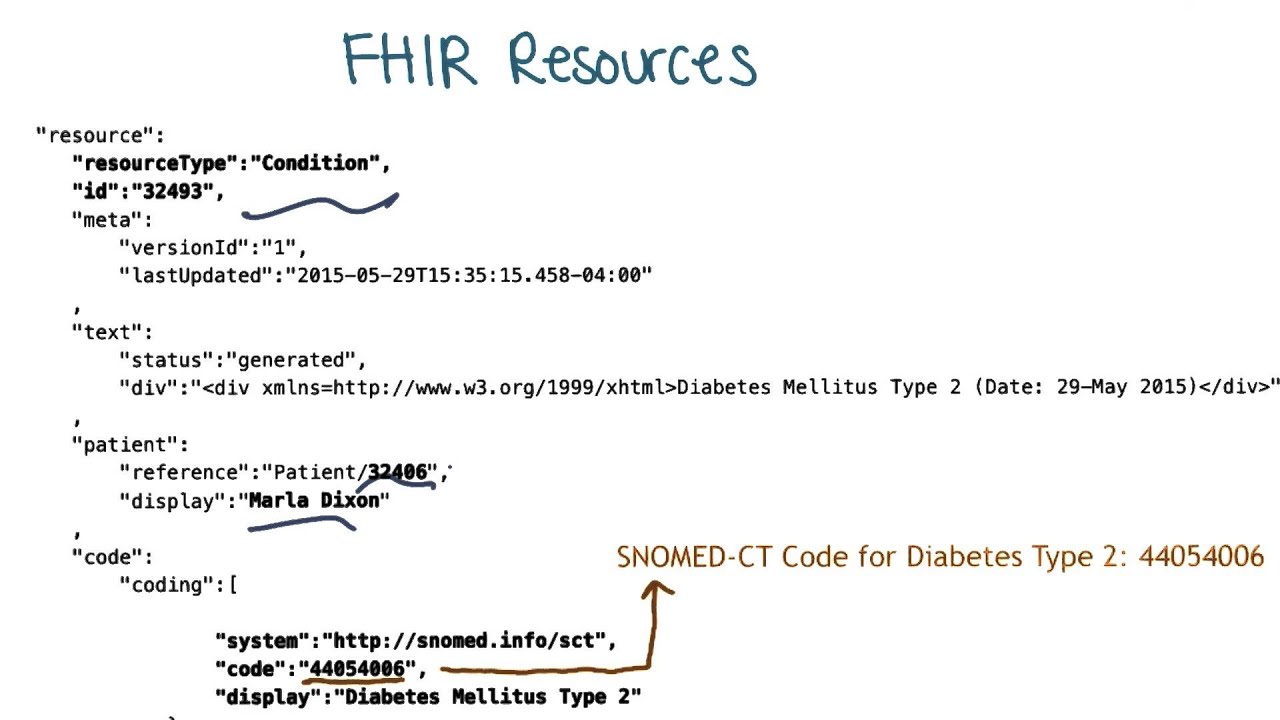 FHIR Resources