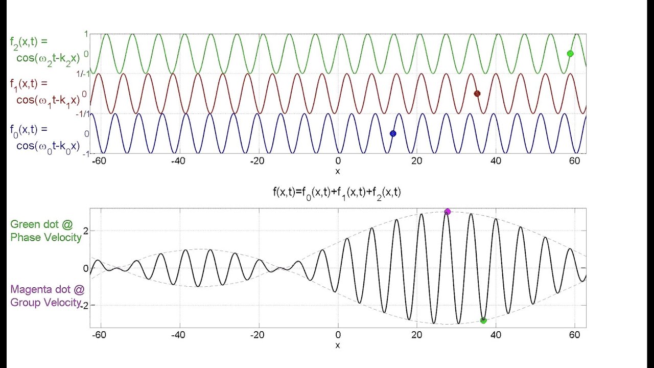 Group Velocity / Phase Velocity Animation - Case 3: Negative Group Velocity | Part 3