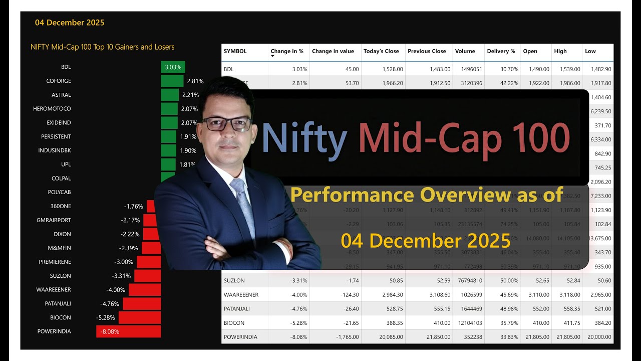 Nifty Mid-Cap 100 | 04 DEC 2025 | Performance overview