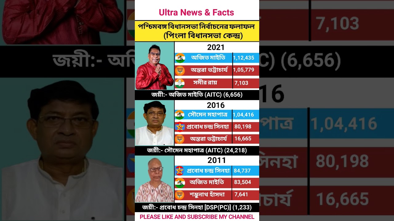 Pingla vidhansabha election result/Pingla election result#bjp#congress #cpim#aitc#new#shorts#news#gk