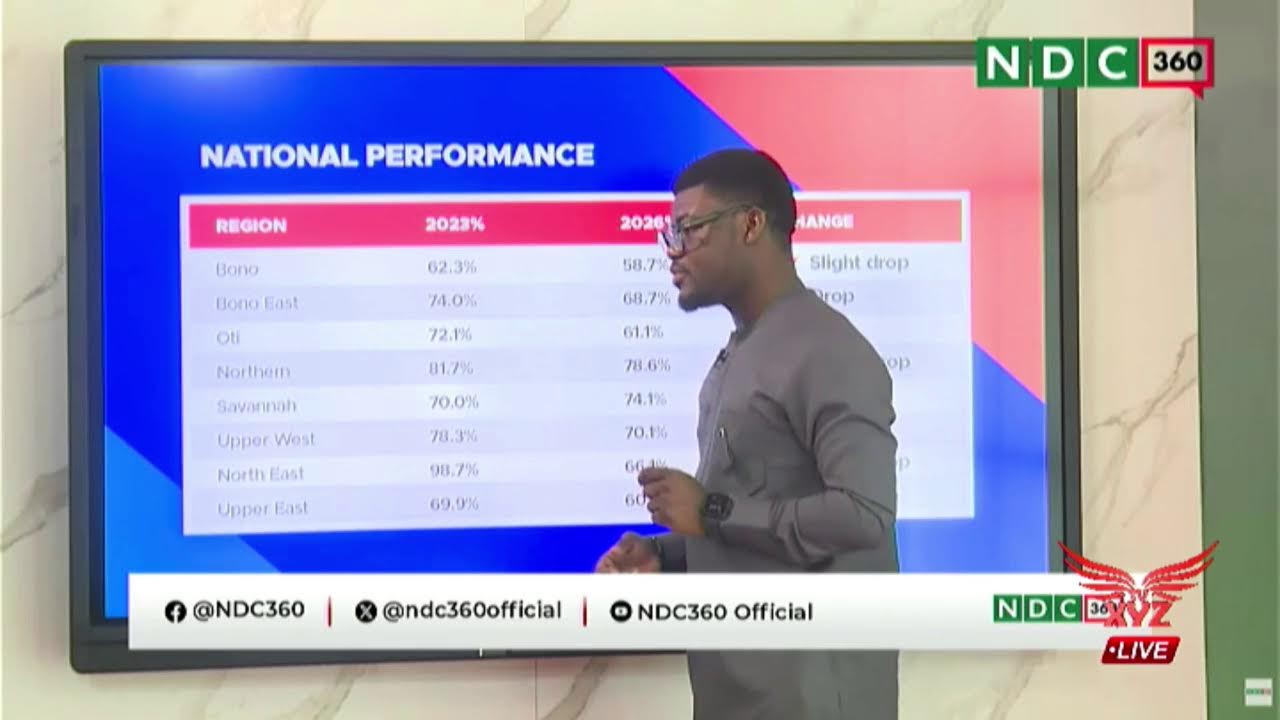 NDC 360 with Dr. Samuel Aryeh  | Wednesday 4th February 2026.