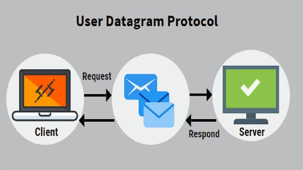 Configure S7-1500 to Communicate with UDP Protocol