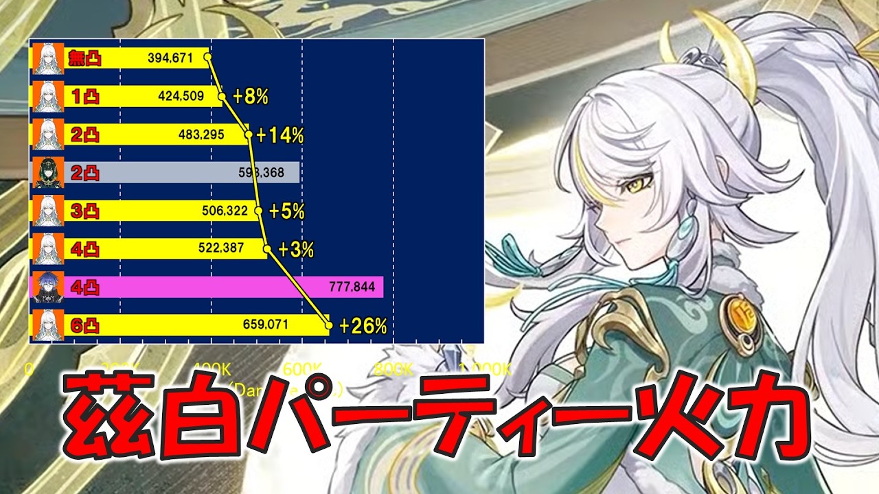【原神】Luna IV V6.3 茲白のパーティー火力比較。DPSの凸依存、ネフェル/フリンズとの比較、サポーター比較 [Genshin] Zibai