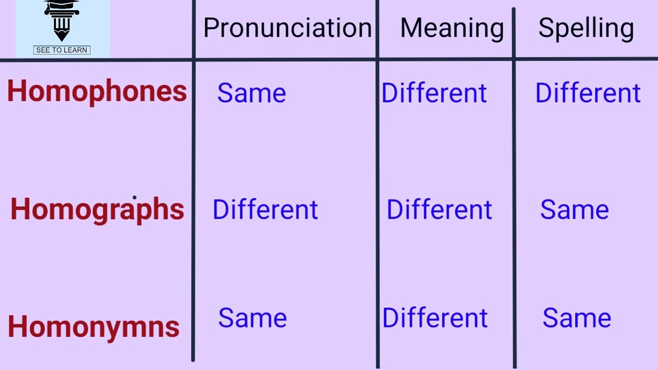 Homophones, Homographs and Homonyms(Confusing words)