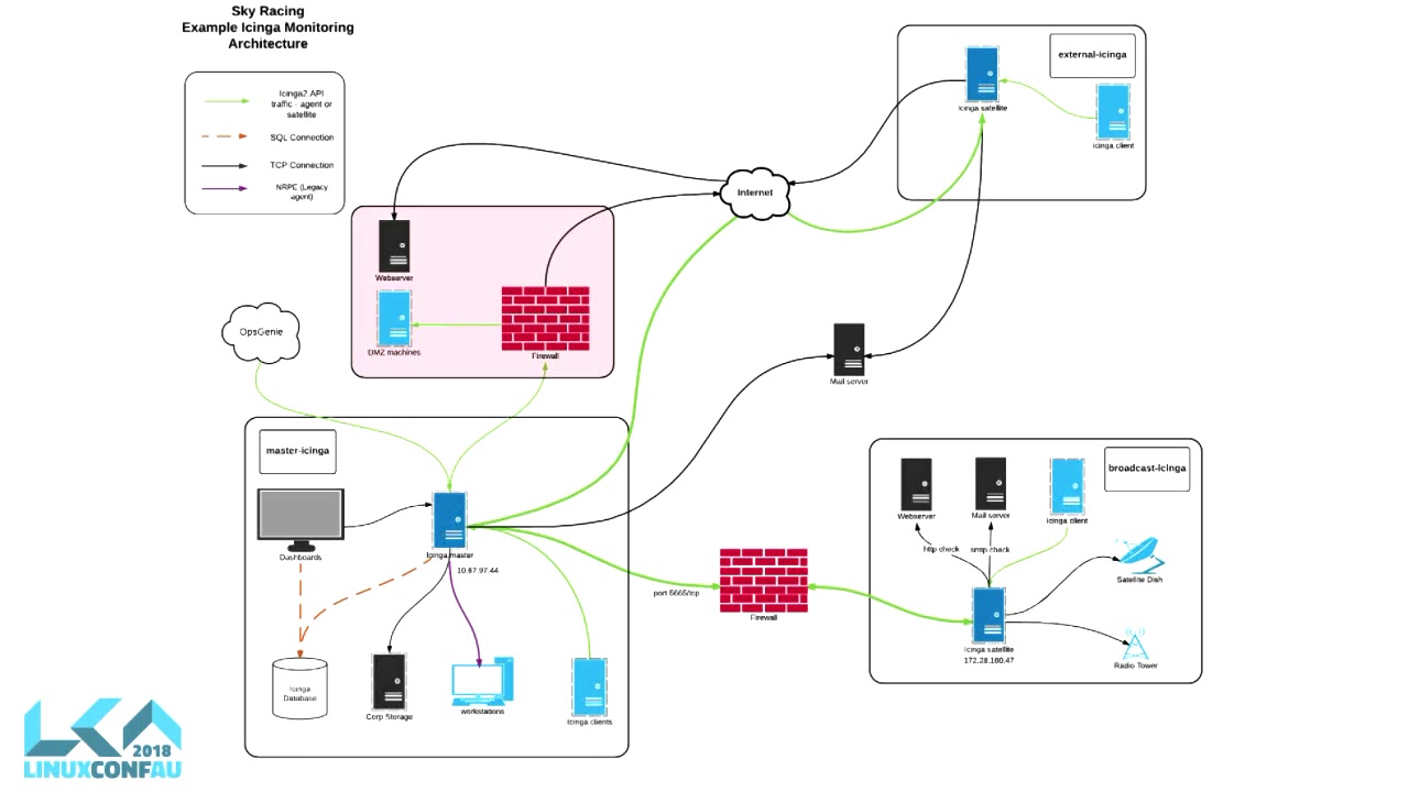 Icinga 2 in a 24/7 Television Broadcast Environment