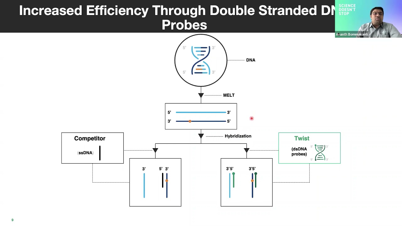 Capabilities of the New Twist NGS Methylation Detection System
