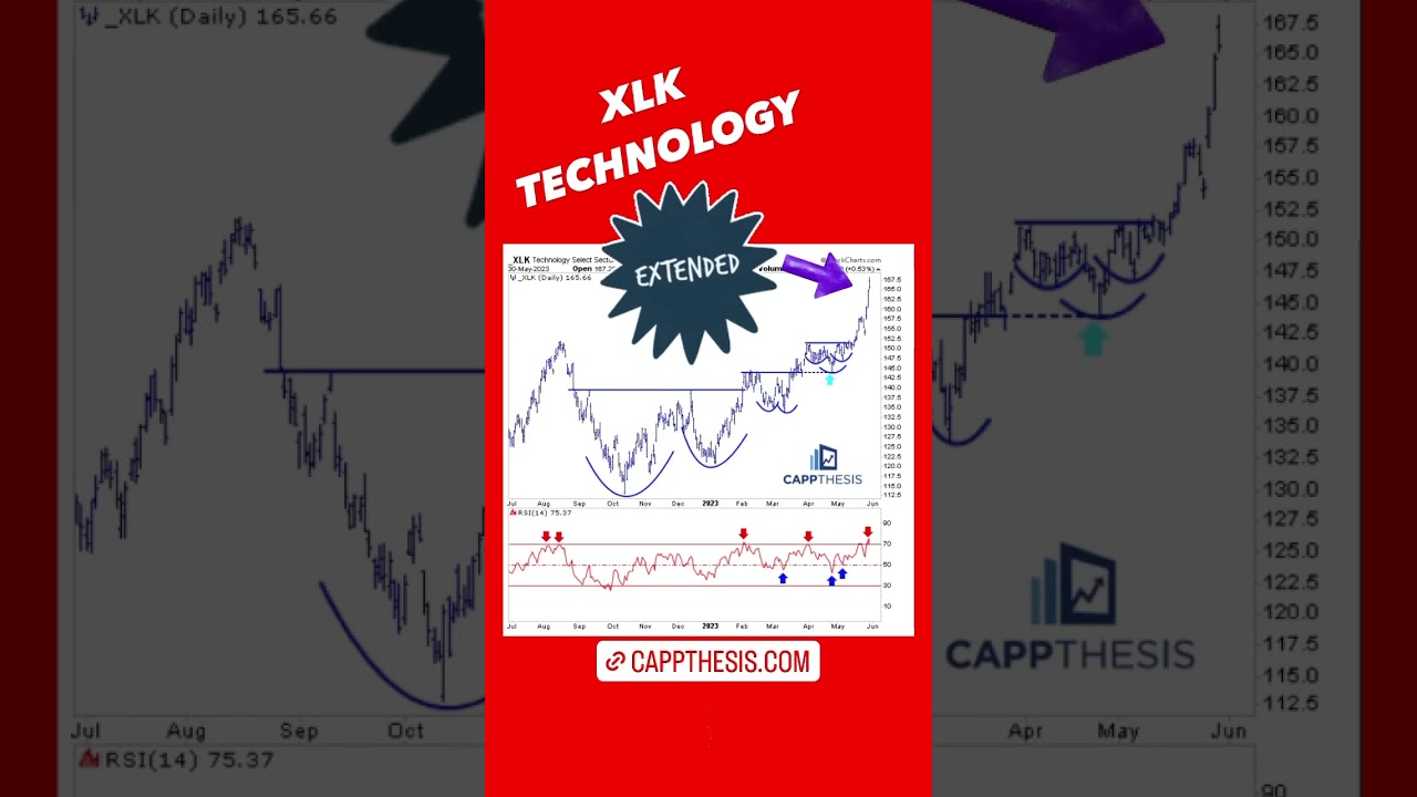 #stockmarket #xlk #etf #technology #technicalanalysis #charts #cappthesis #trading #overbought