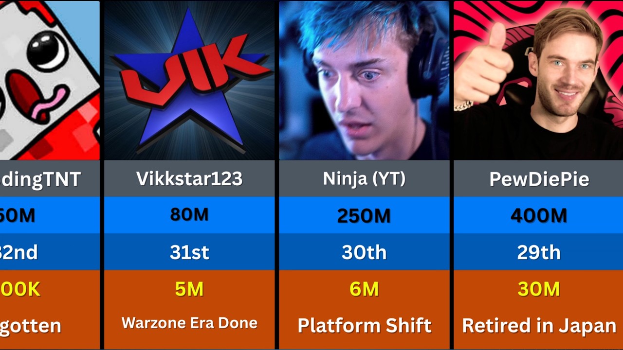 Ranking Decline of YouTube Kings 2006–2026