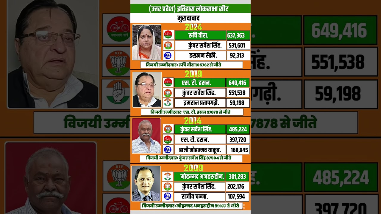 Uttar Pradesh Lok Sabha election results #soniagandhi #rahulgandhi #congress #bjp #up #raebareli