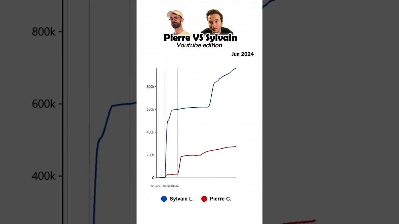 &Eacute;volution du nbr d'abonn&eacute;s de Pierre Vs Sylvain sur Youtube #sylvain #pierrechabrier  #vilebrequin