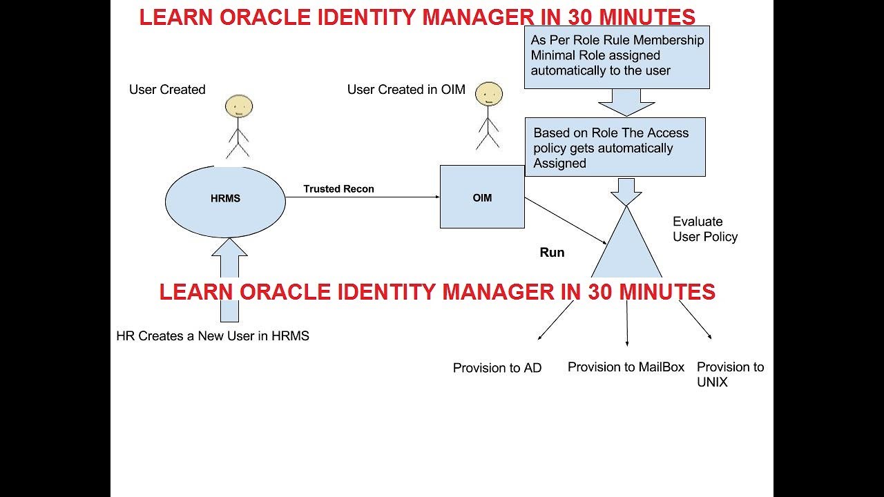 Learn Oracle Identity Manager in 30 minutes