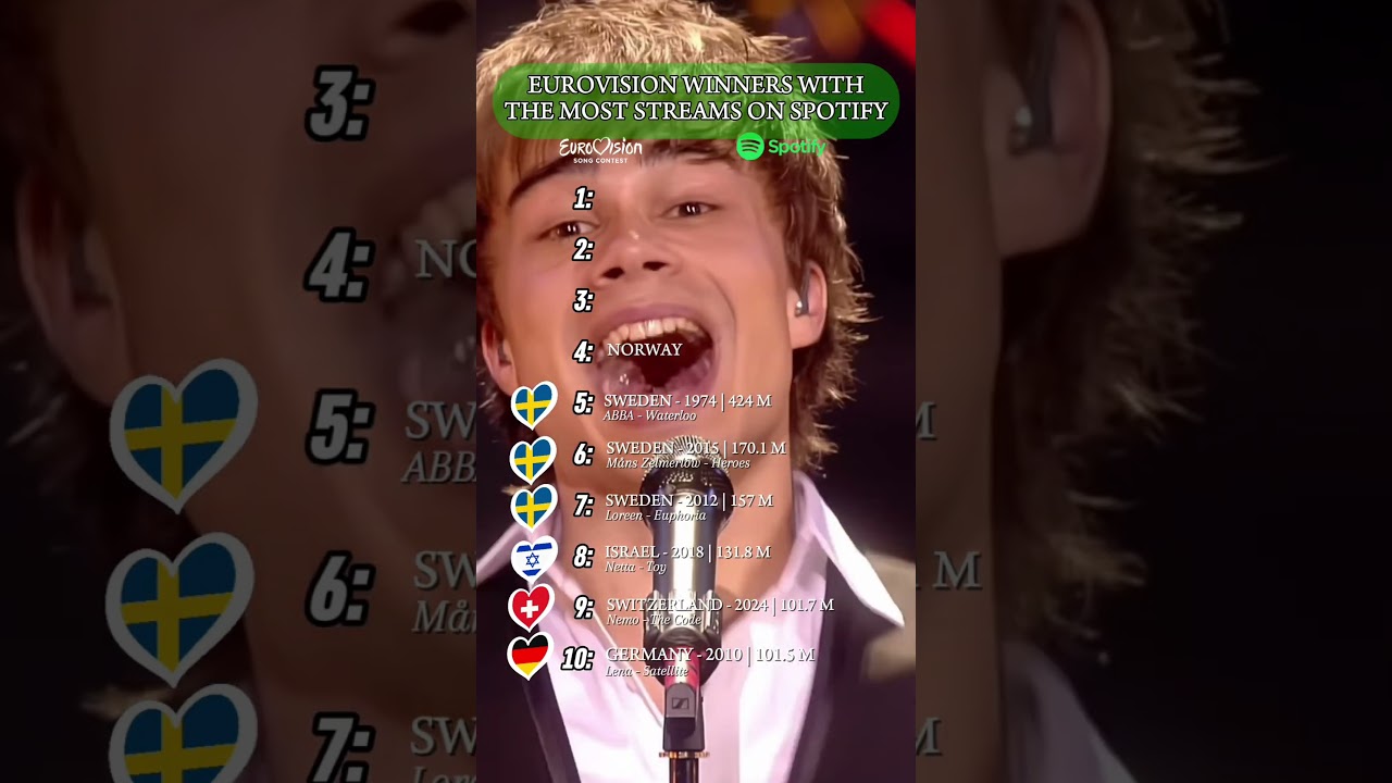 EUROVISION WINNERS WITH THE MOST STREAMS ON SPOTIFY #eurovision #spotify #top10